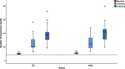 Pragmatic Profiles of Toddlers With Autism Spectrum Disorder at the Onset of Speech